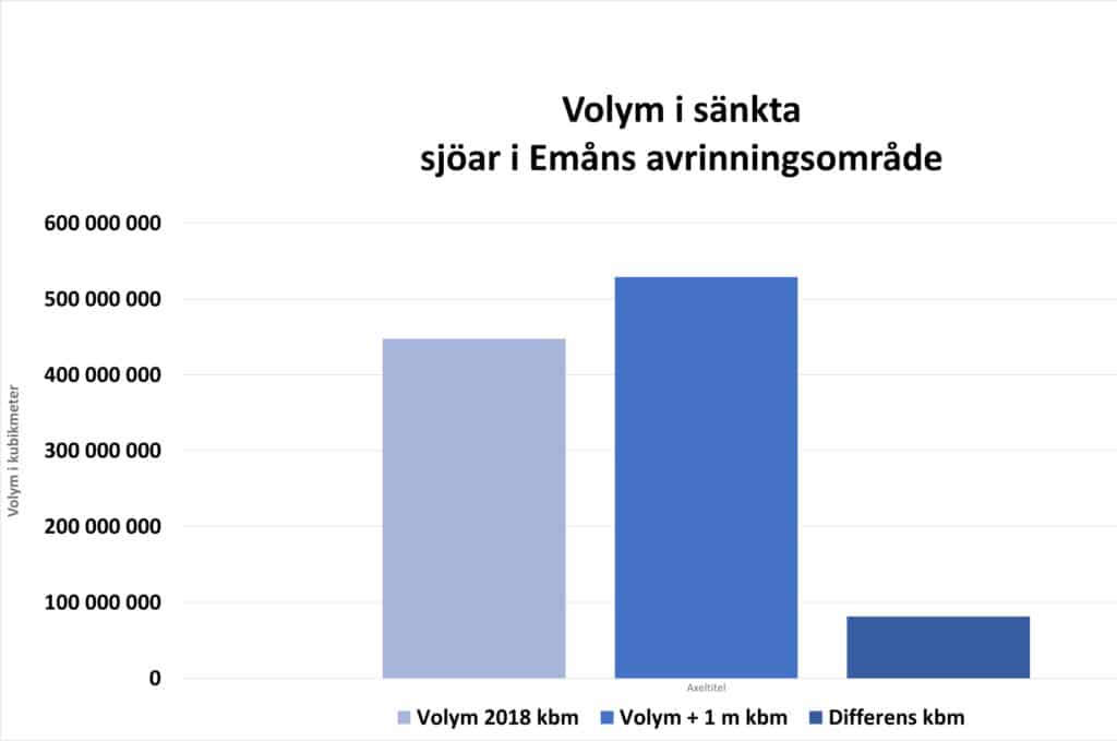 Grafik över sänkta sjöar i Emåns avrinningsområde